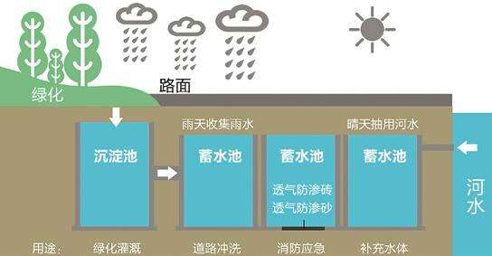 雨水收集利用係統為何得以快速發展？